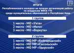 Подведены итоги конкурса на лучшую организацию работы по внедрению Всероссийского физкультурно-спортивного комплекса «Готов к труду и обороне» (ГТО) среди муниципальных образований в Республике Коми