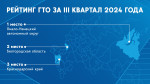 Итоги Рейтинга ГТО за III квартал