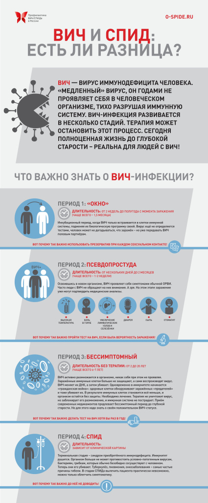 ВИЧ и СПИД. Есть ли разница.jpg